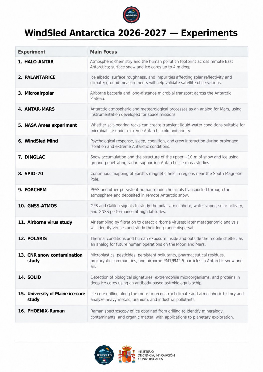 Table of the 16 experiments on WindSled Antarctica 2026–2027
